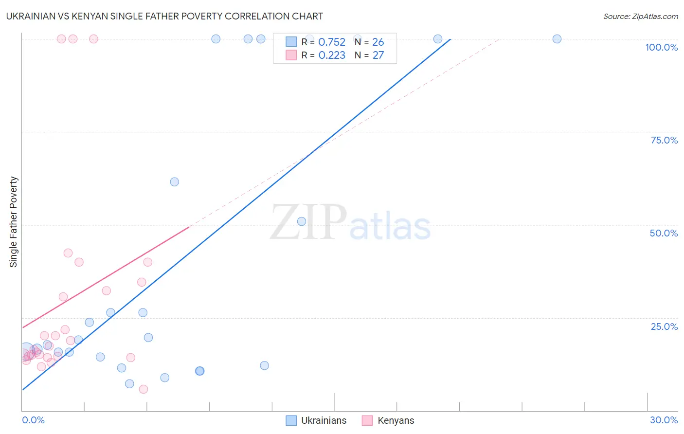 Ukrainian vs Kenyan Single Father Poverty