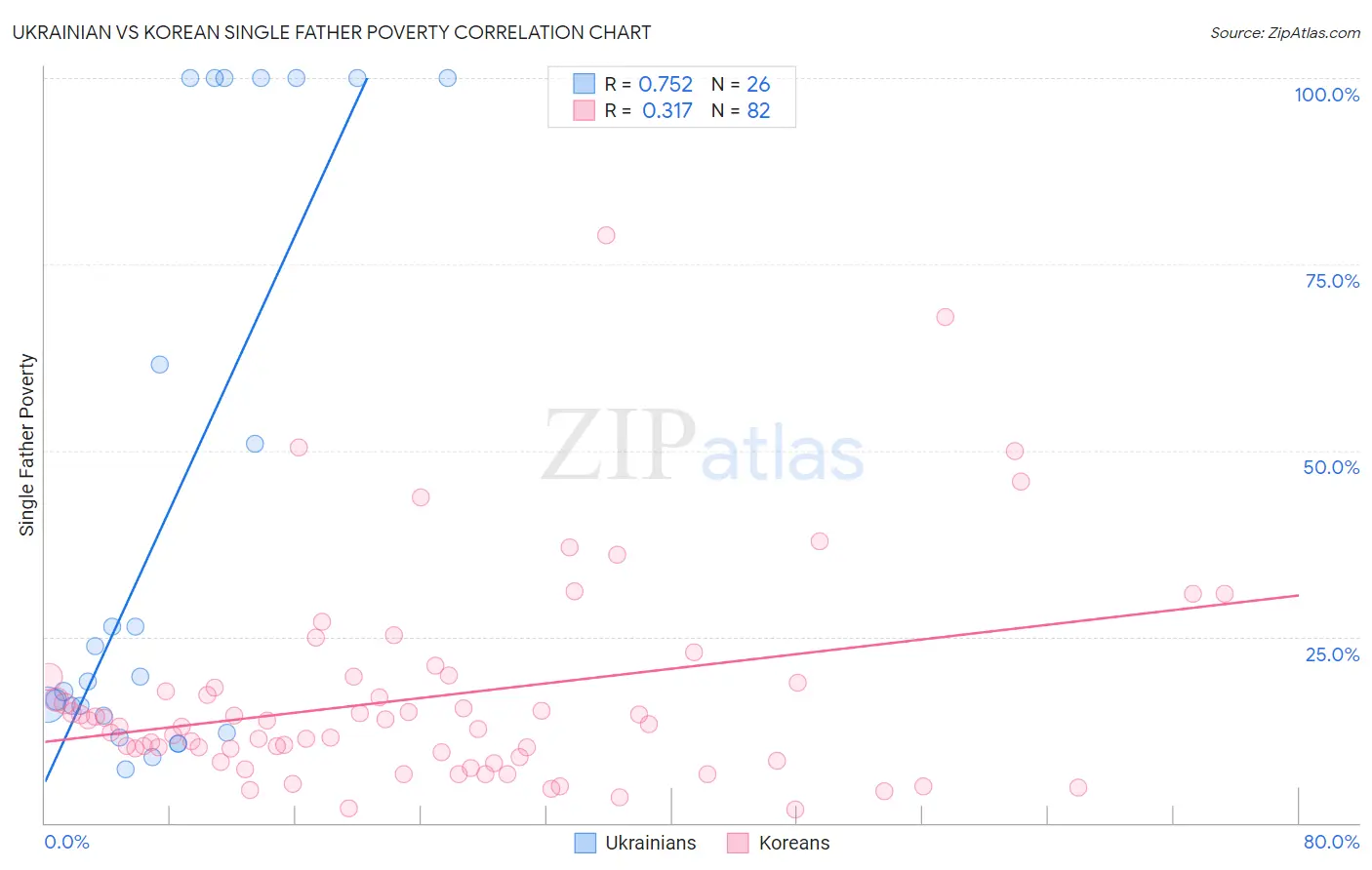 Ukrainian vs Korean Single Father Poverty