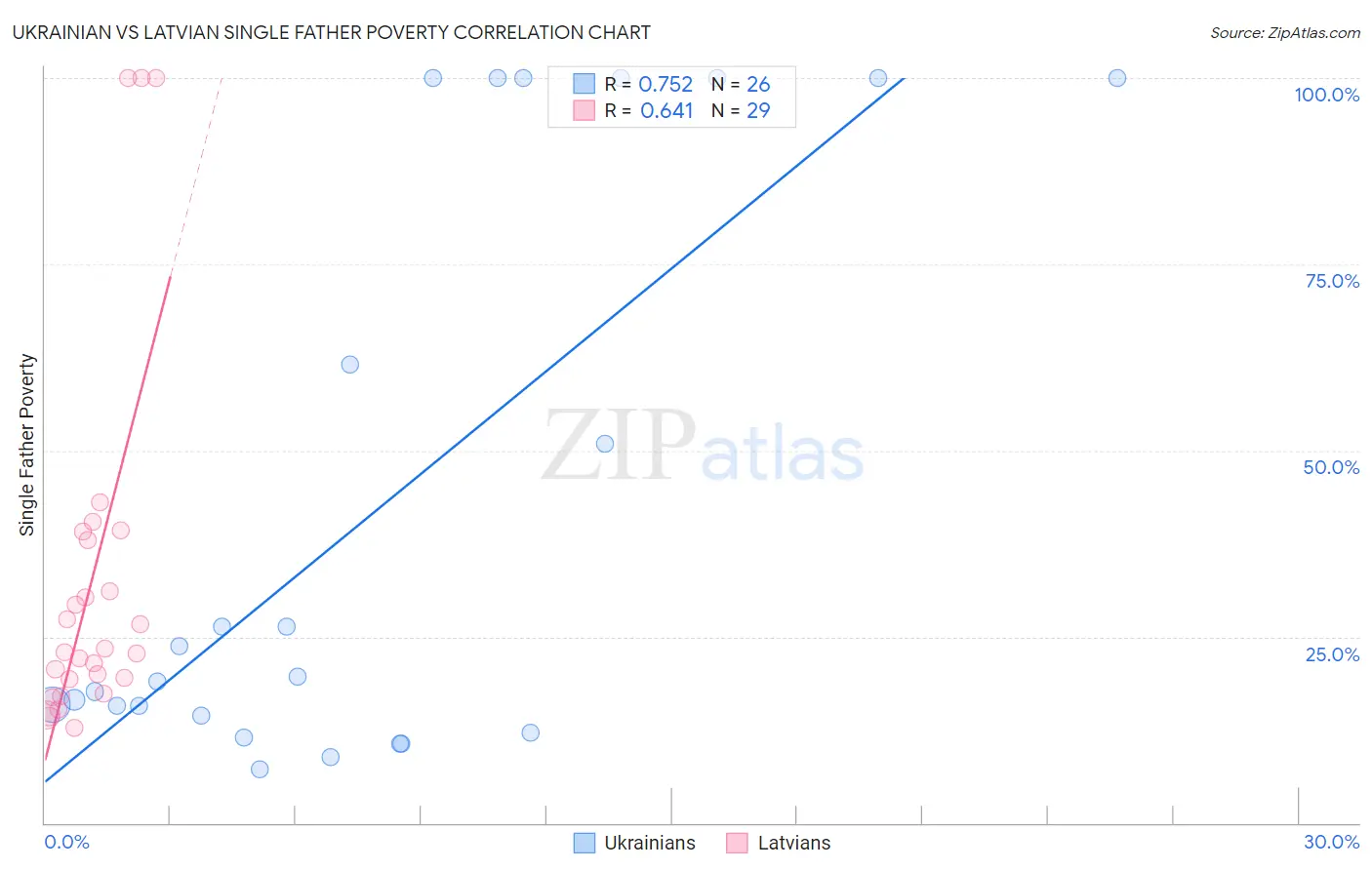 Ukrainian vs Latvian Single Father Poverty