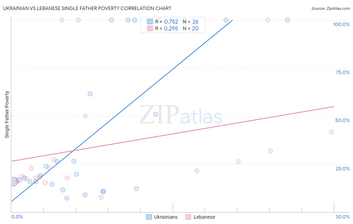 Ukrainian vs Lebanese Single Father Poverty