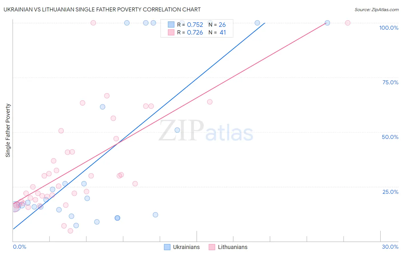 Ukrainian vs Lithuanian Single Father Poverty