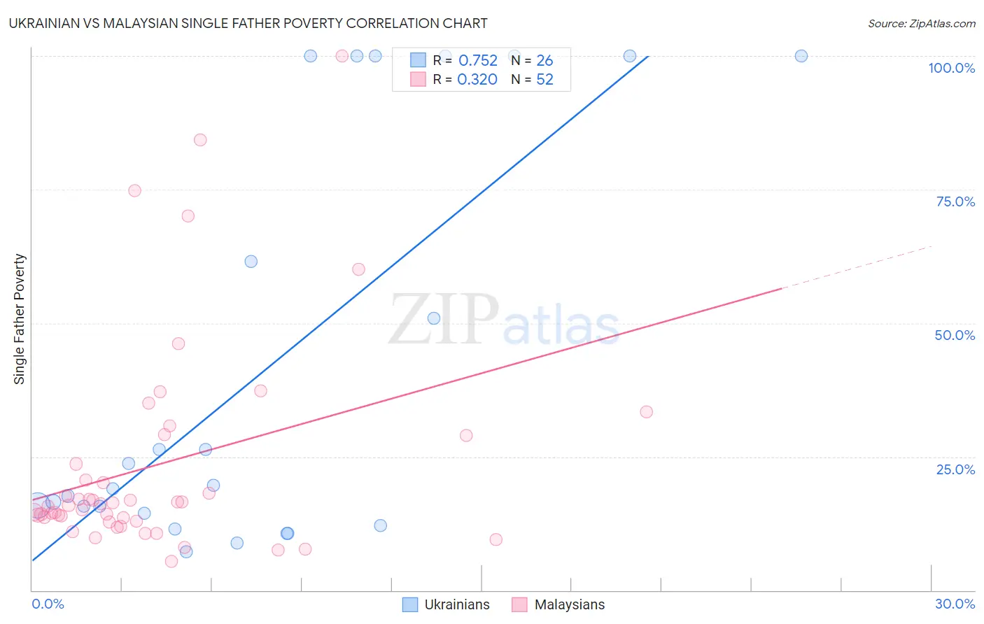 Ukrainian vs Malaysian Single Father Poverty