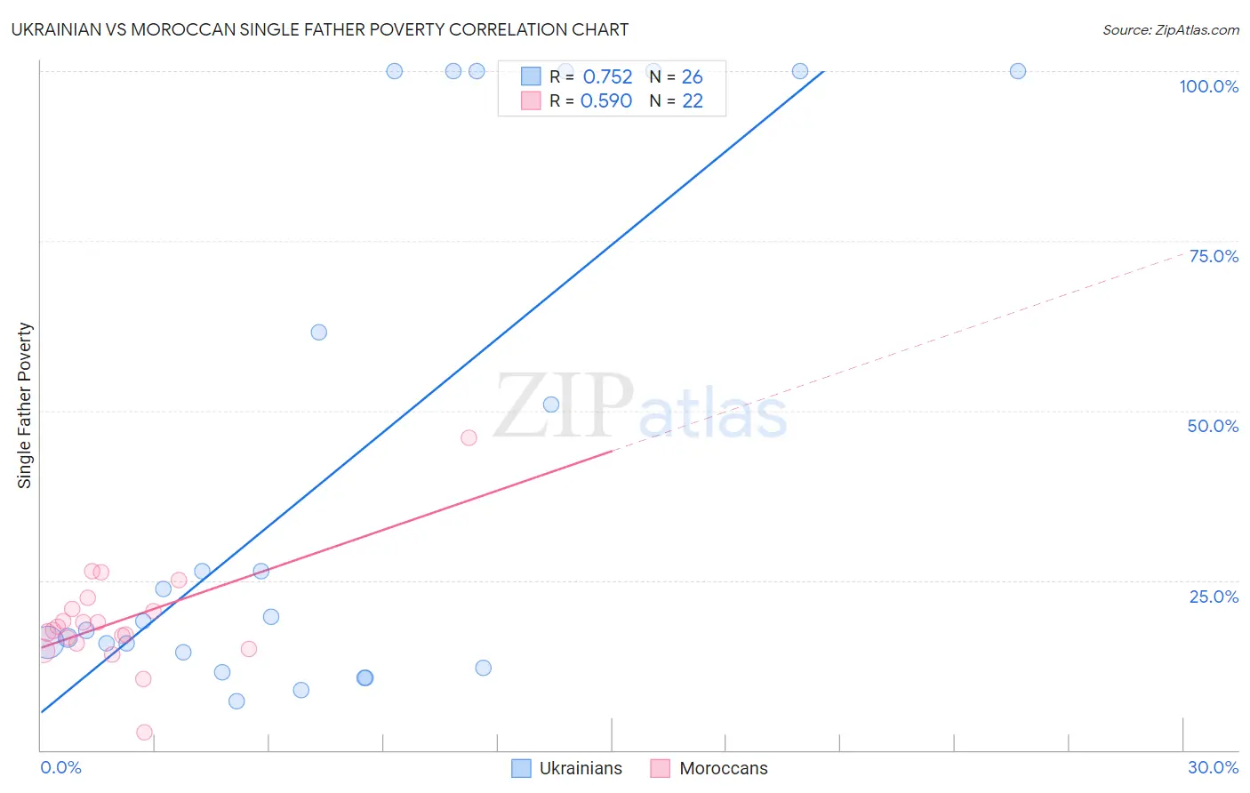 Ukrainian vs Moroccan Single Father Poverty