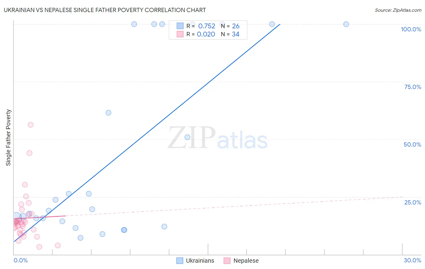 Ukrainian vs Nepalese Single Father Poverty