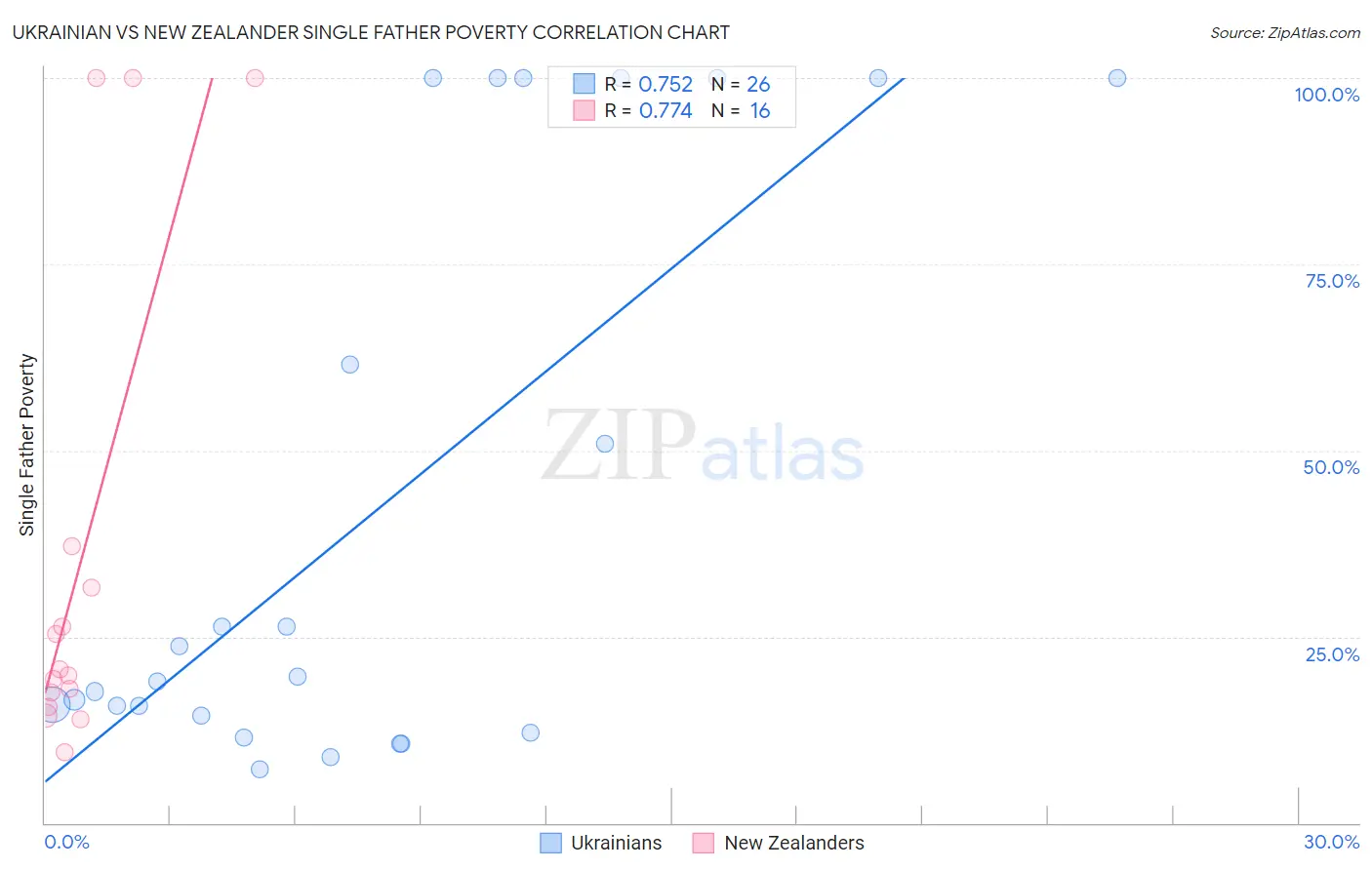 Ukrainian vs New Zealander Single Father Poverty