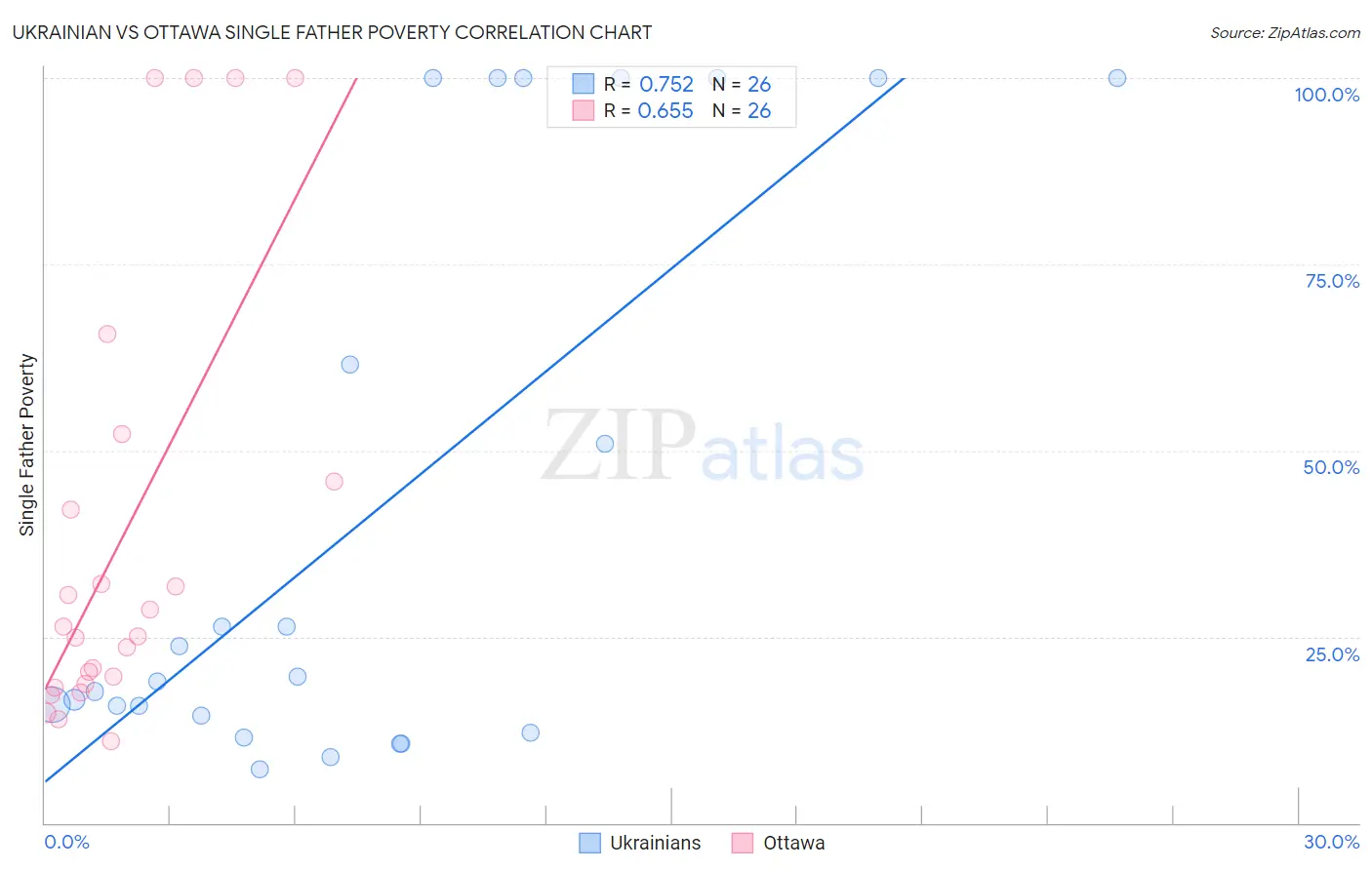 Ukrainian vs Ottawa Single Father Poverty