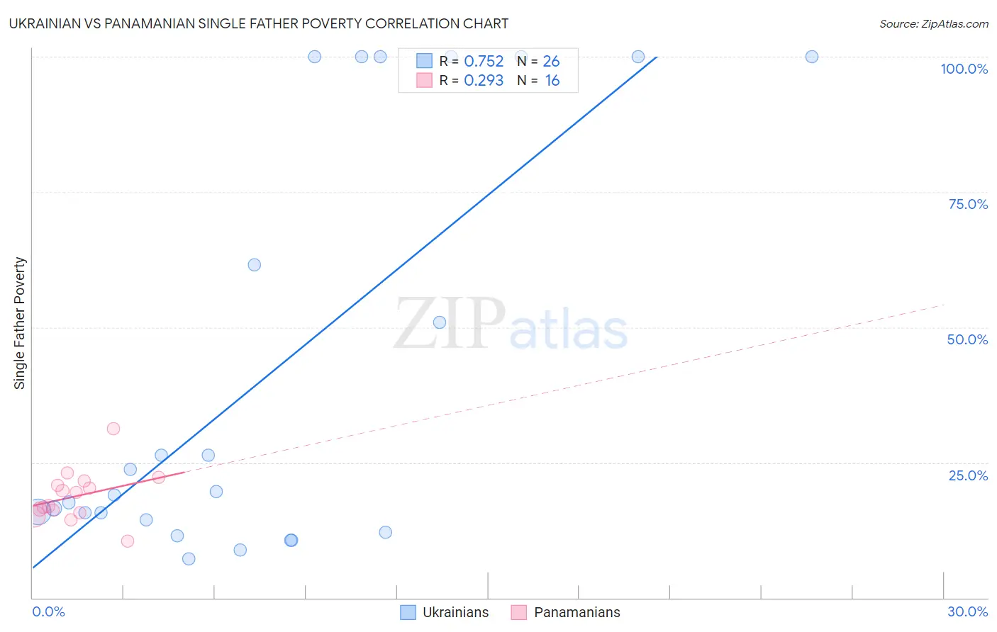 Ukrainian vs Panamanian Single Father Poverty