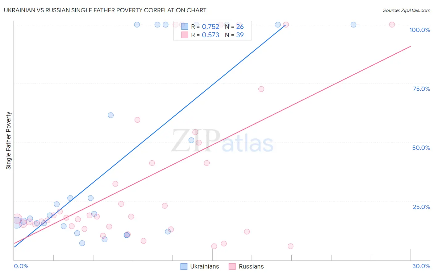 Ukrainian vs Russian Single Father Poverty
