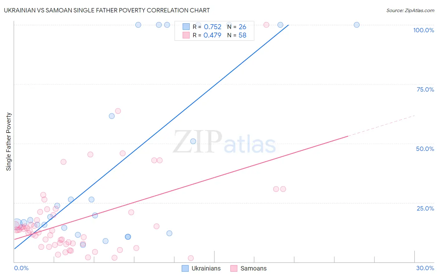 Ukrainian vs Samoan Single Father Poverty