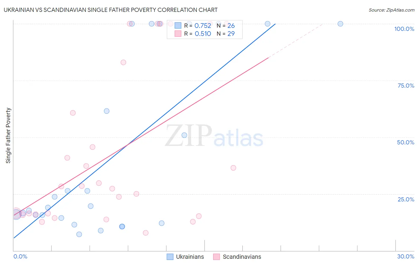 Ukrainian vs Scandinavian Single Father Poverty