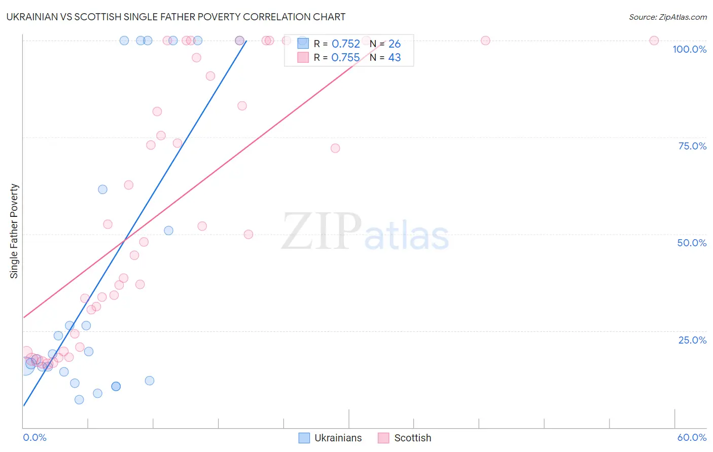 Ukrainian vs Scottish Single Father Poverty