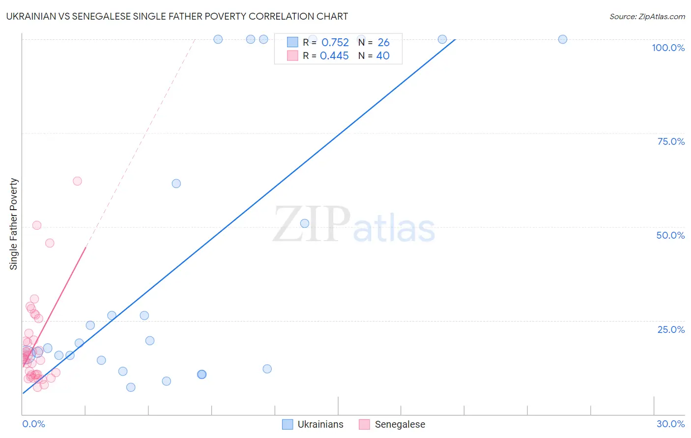 Ukrainian vs Senegalese Single Father Poverty