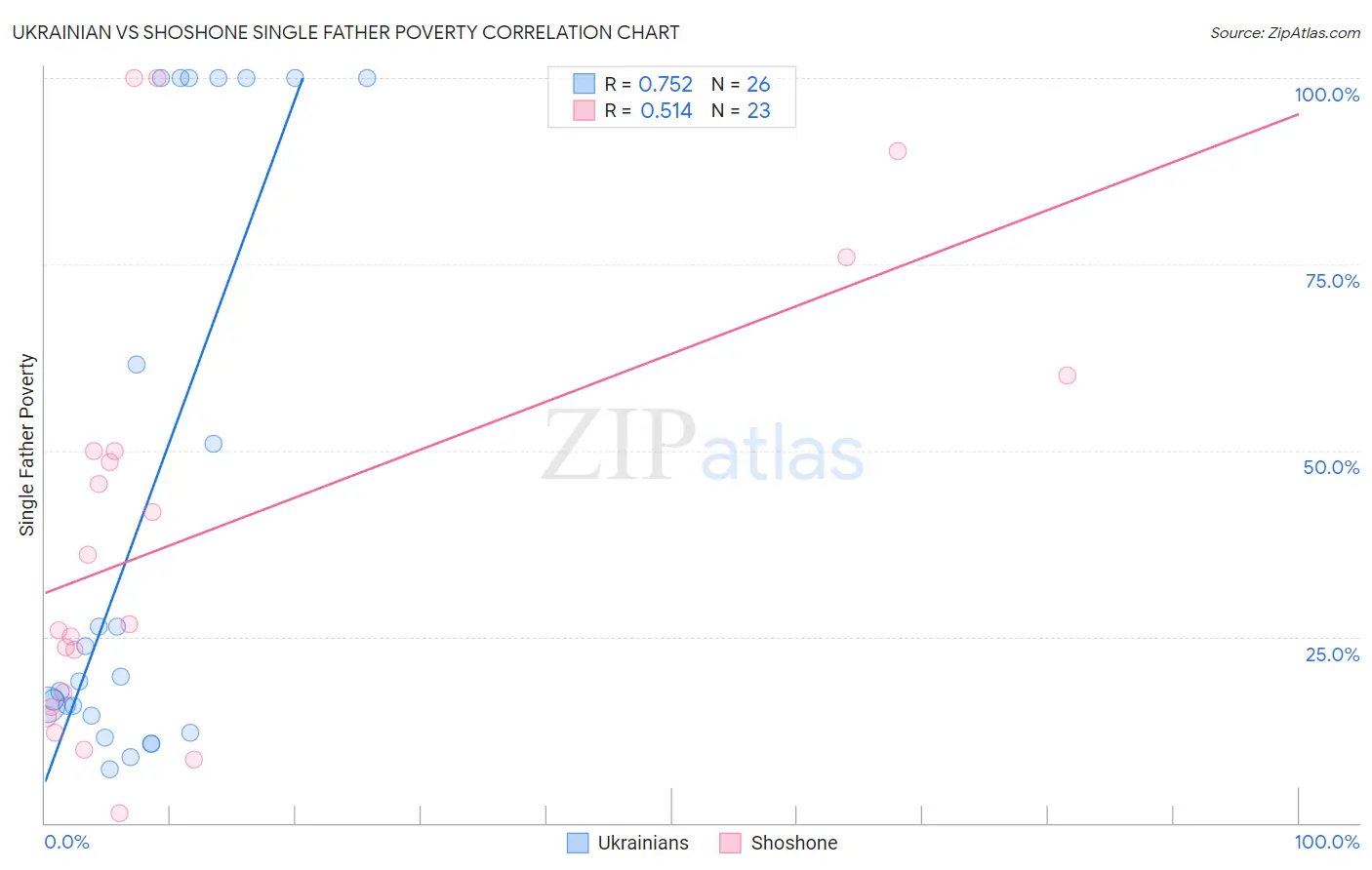 Ukrainian vs Shoshone Single Father Poverty