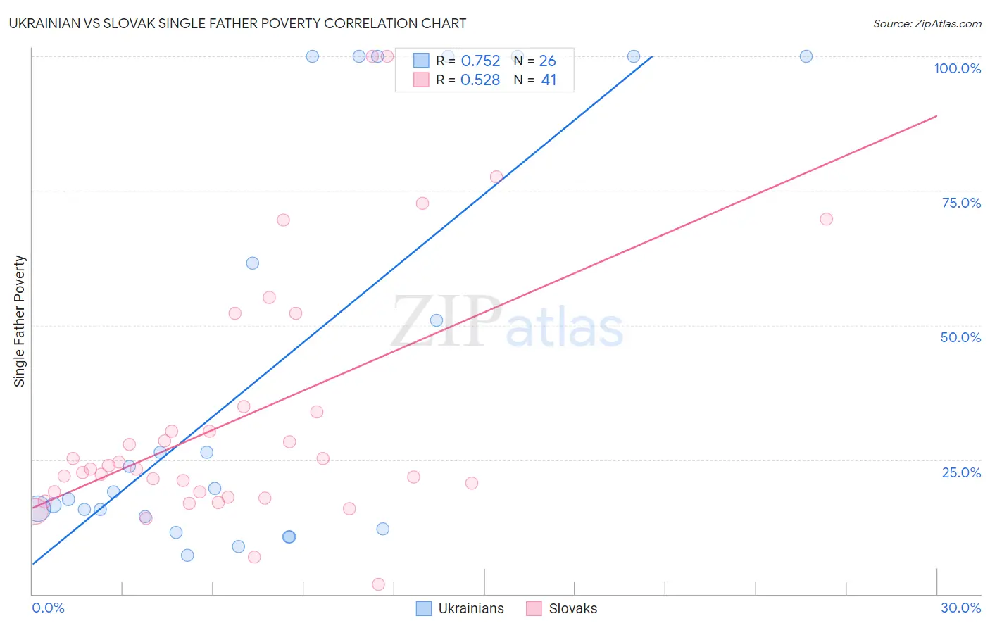 Ukrainian vs Slovak Single Father Poverty