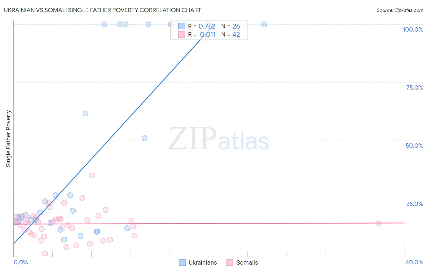 Ukrainian vs Somali Single Father Poverty