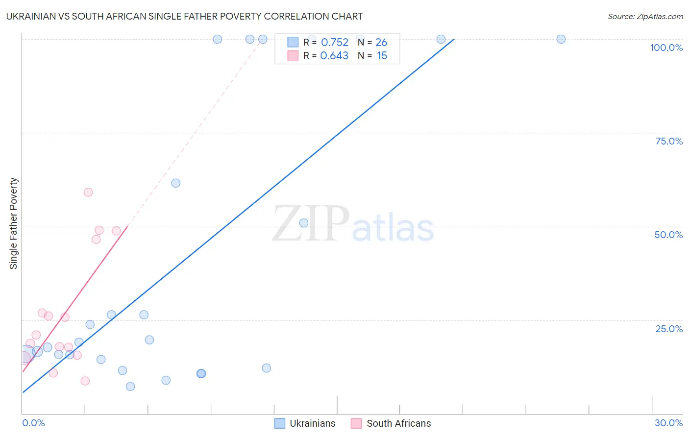 Ukrainian vs South African Single Father Poverty