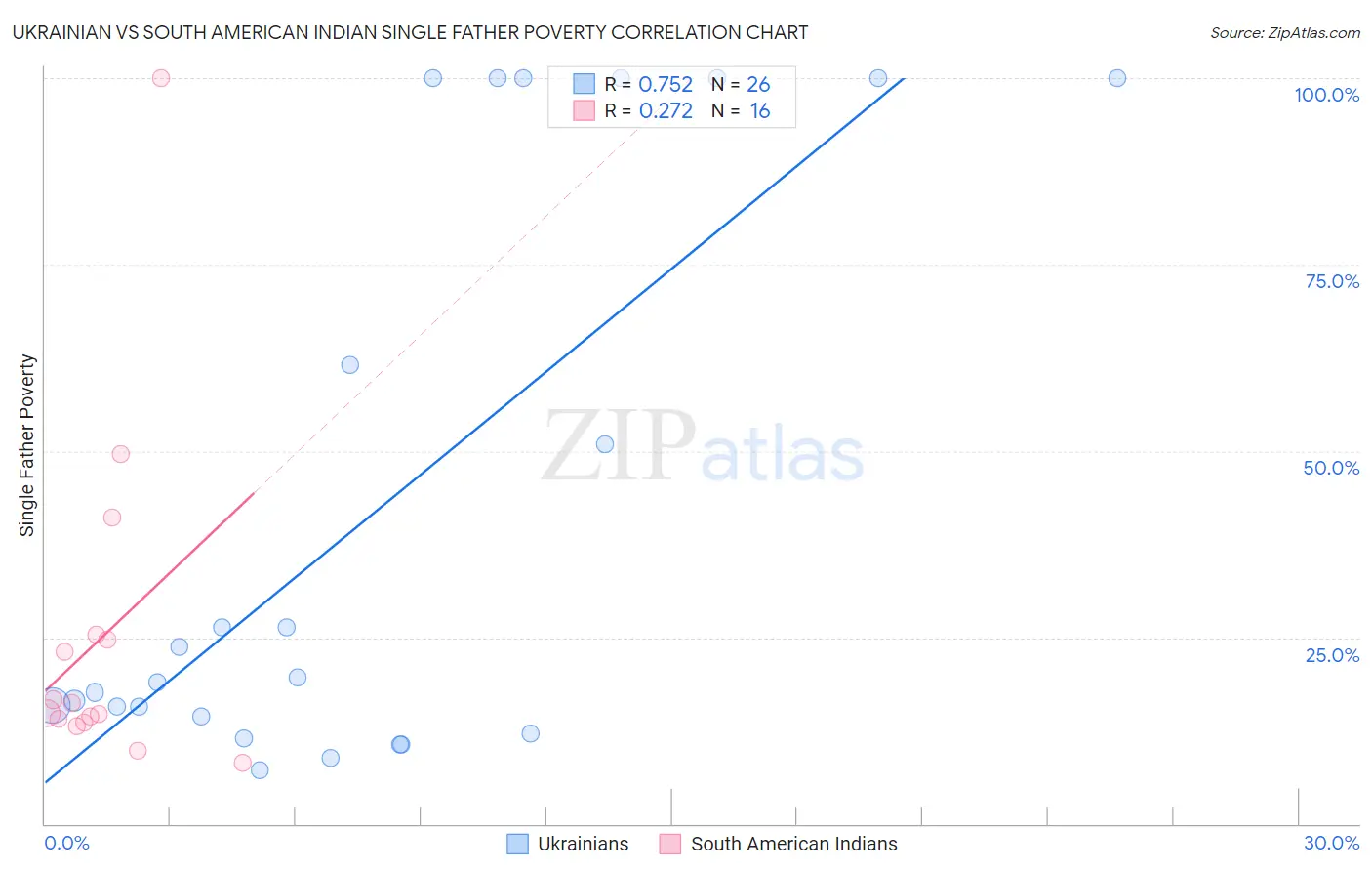 Ukrainian vs South American Indian Single Father Poverty