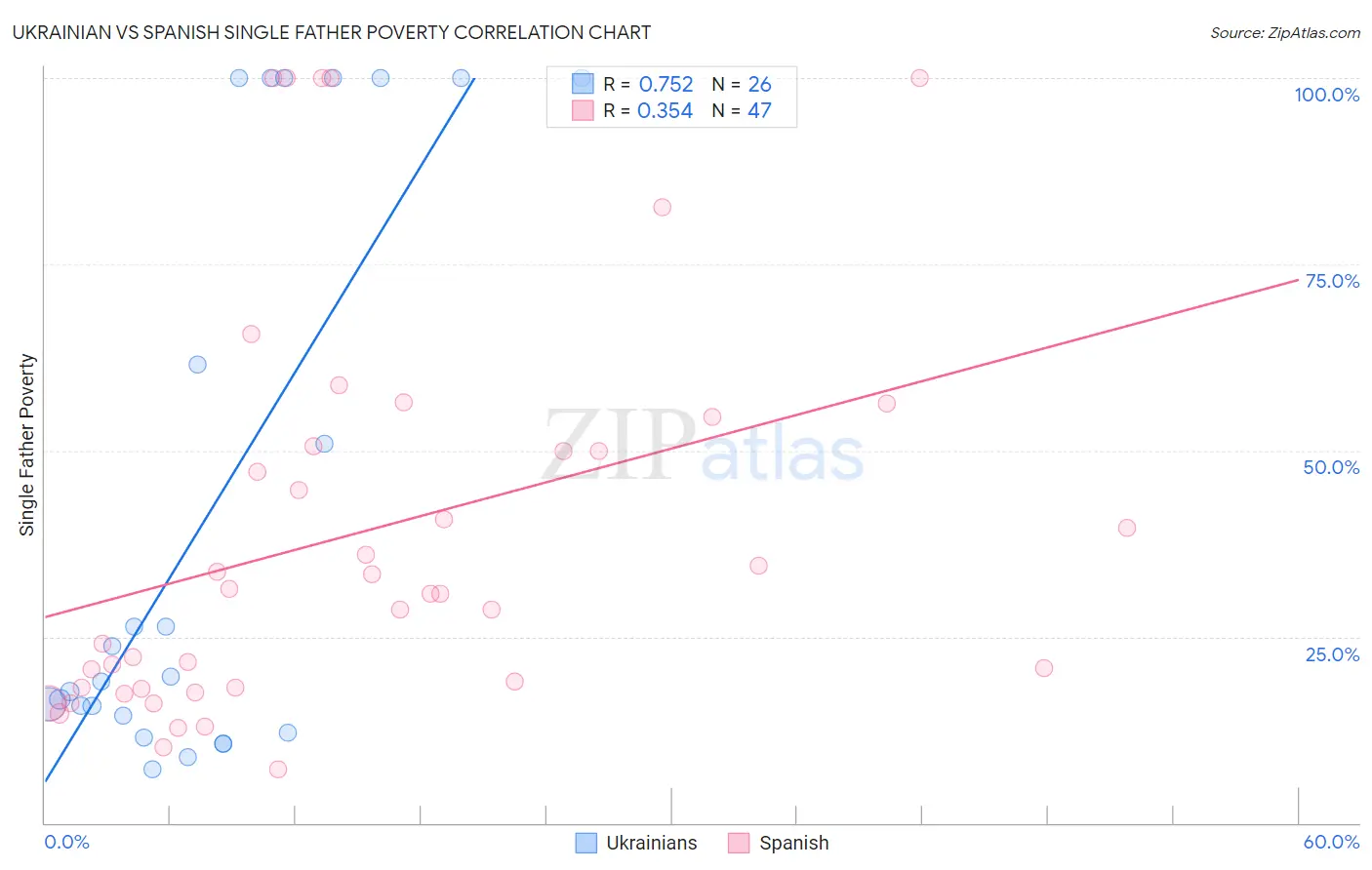 Ukrainian vs Spanish Single Father Poverty