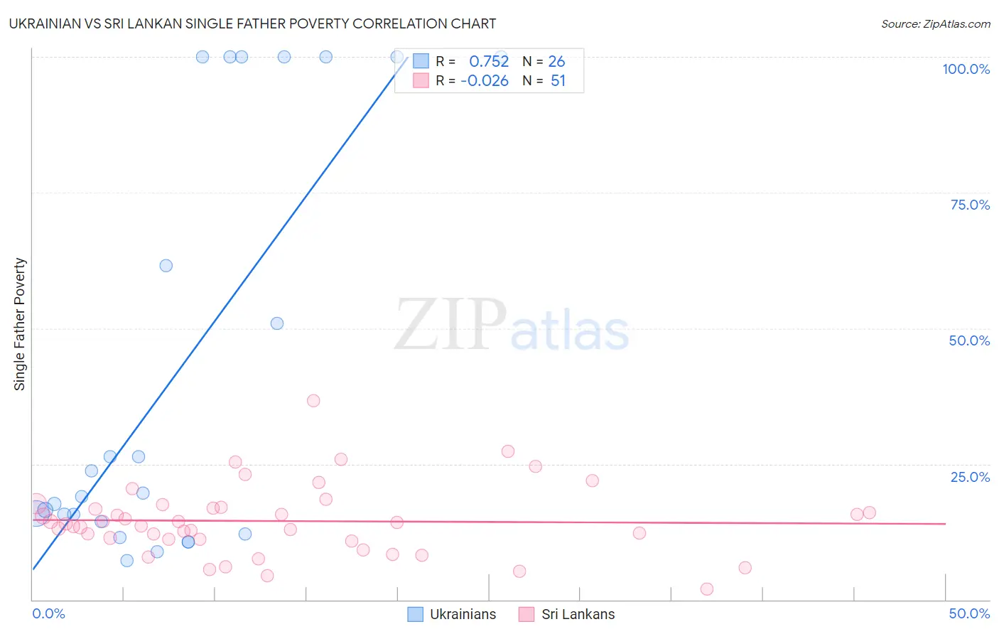Ukrainian vs Sri Lankan Single Father Poverty
