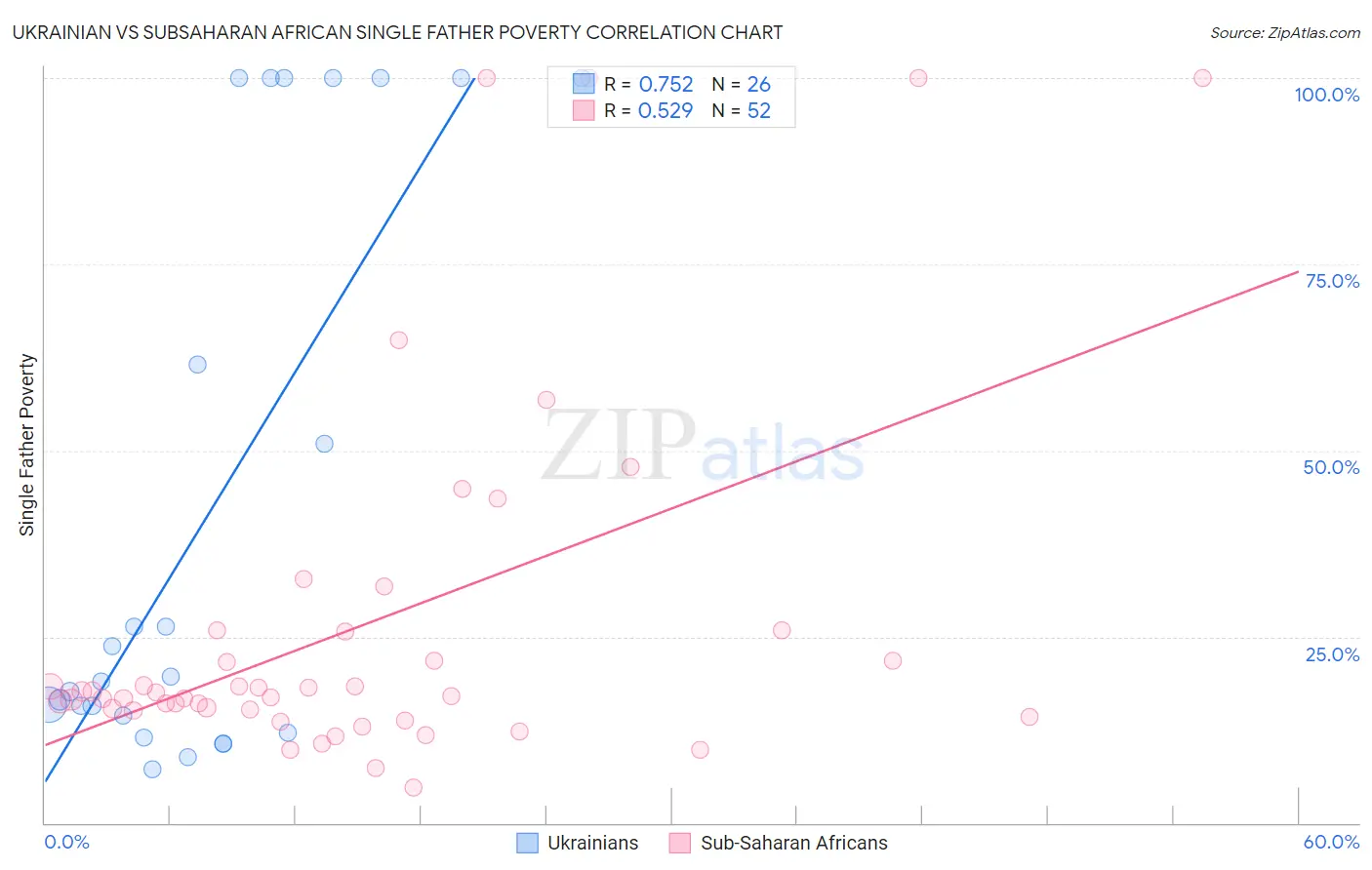 Ukrainian vs Subsaharan African Single Father Poverty