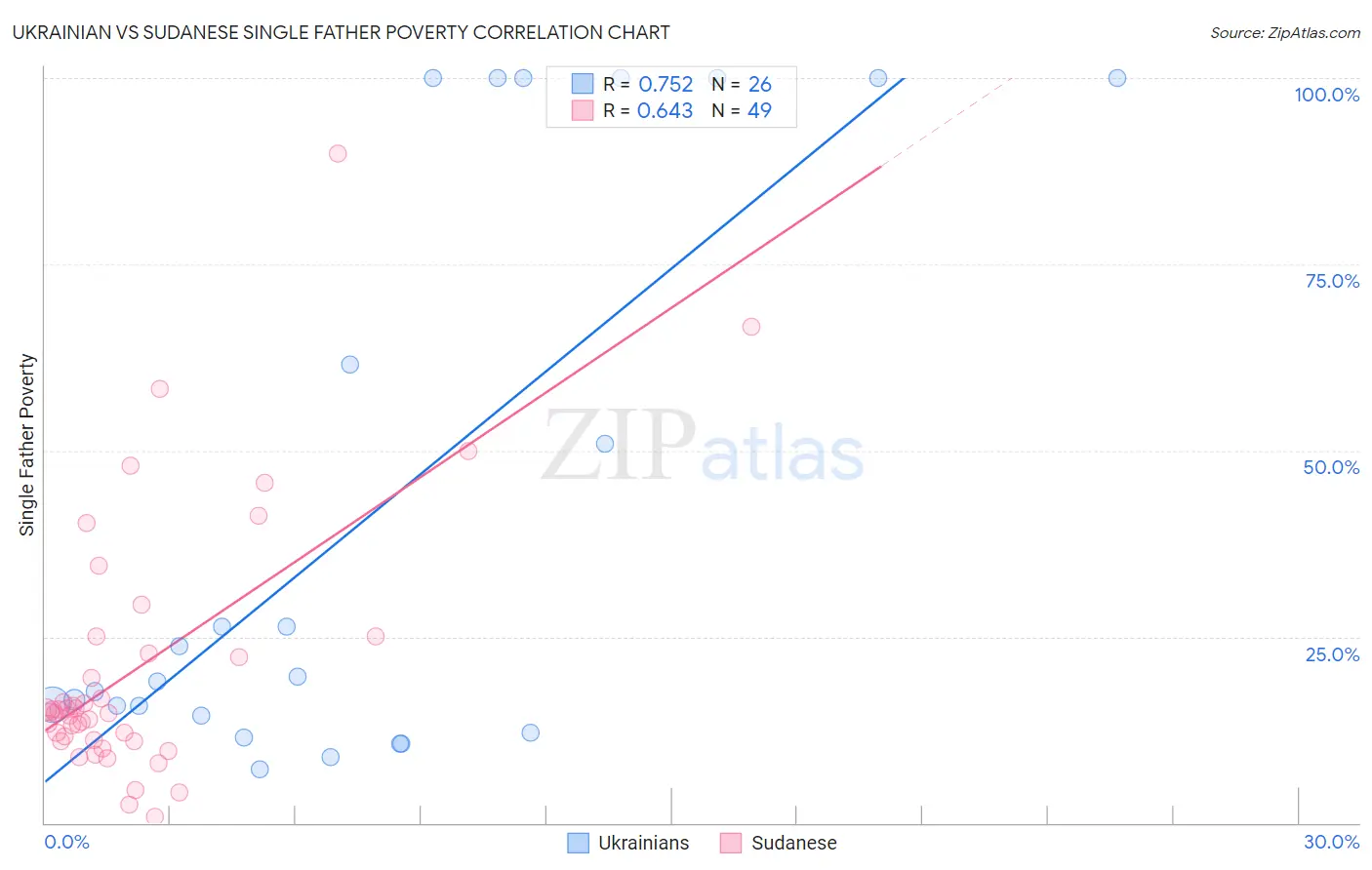 Ukrainian vs Sudanese Single Father Poverty