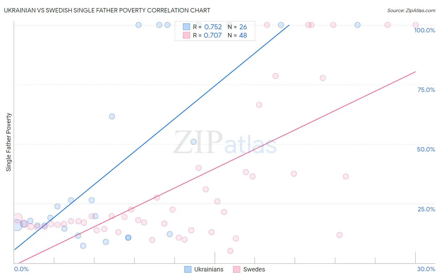 Ukrainian vs Swedish Single Father Poverty