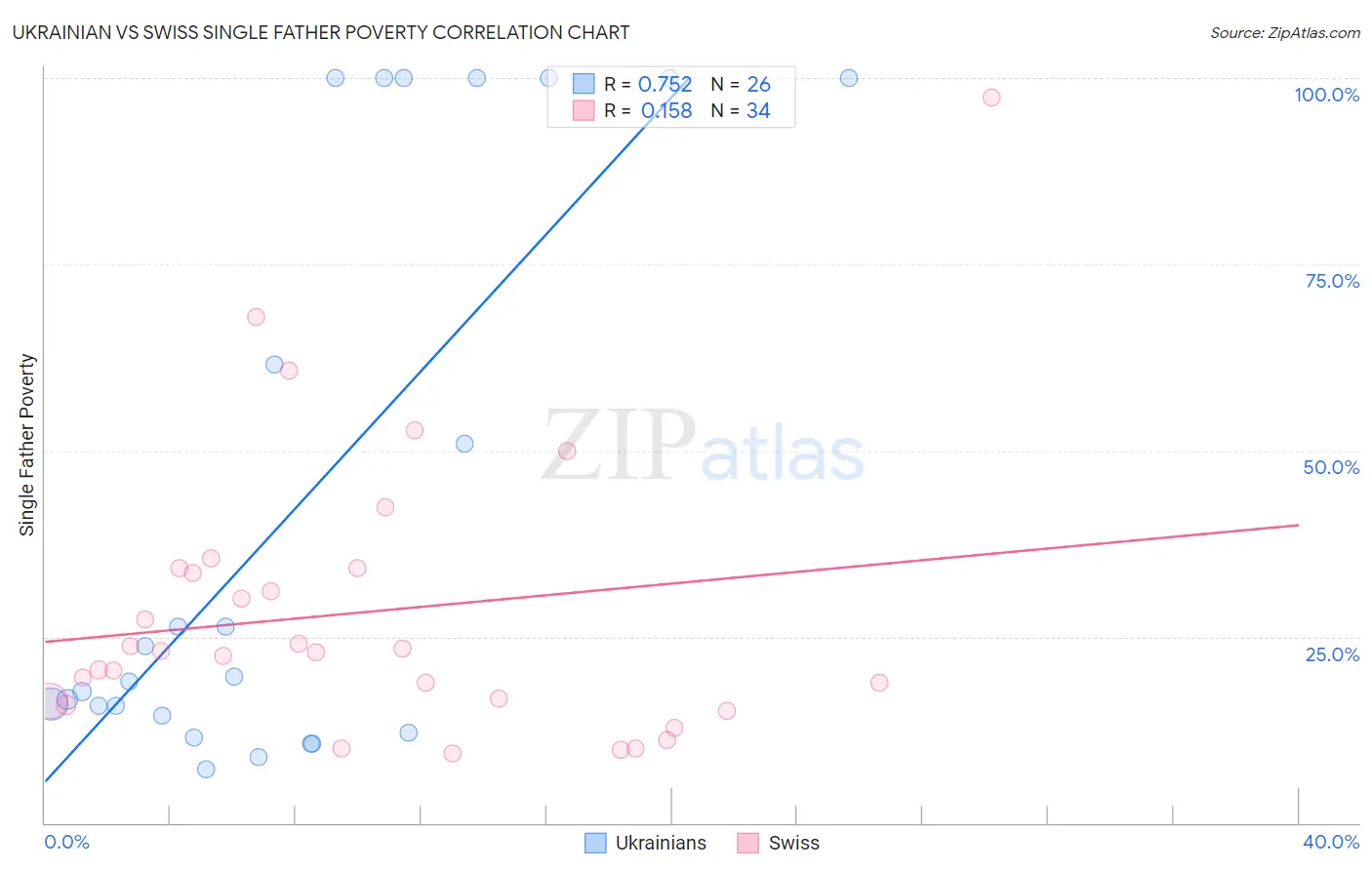 Ukrainian vs Swiss Single Father Poverty