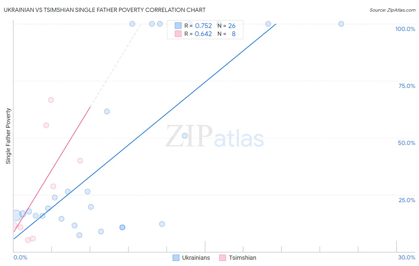 Ukrainian vs Tsimshian Single Father Poverty