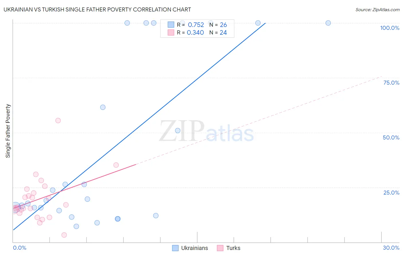 Ukrainian vs Turkish Single Father Poverty