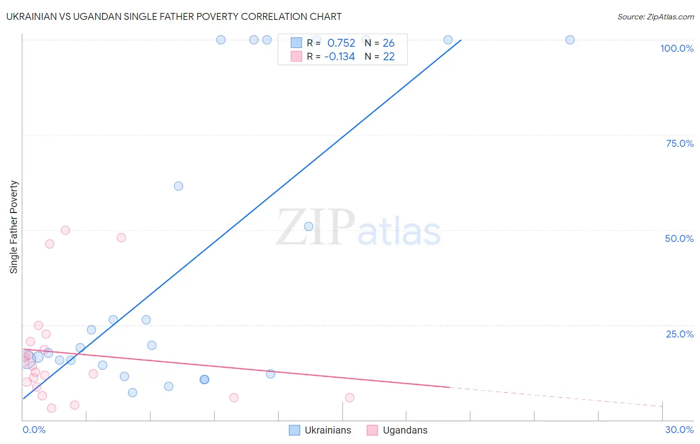 Ukrainian vs Ugandan Single Father Poverty