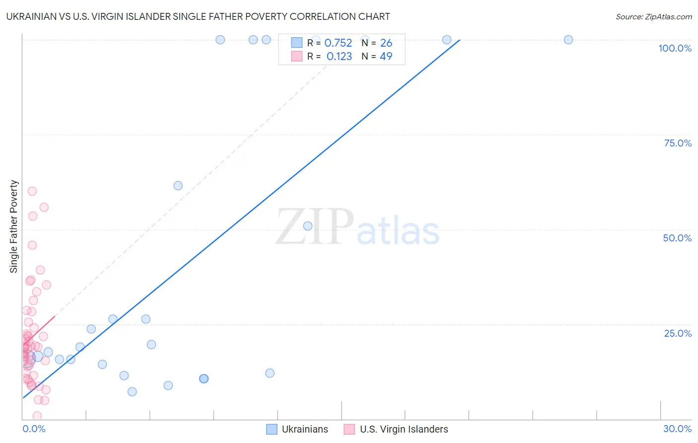 Ukrainian vs U.S. Virgin Islander Single Father Poverty