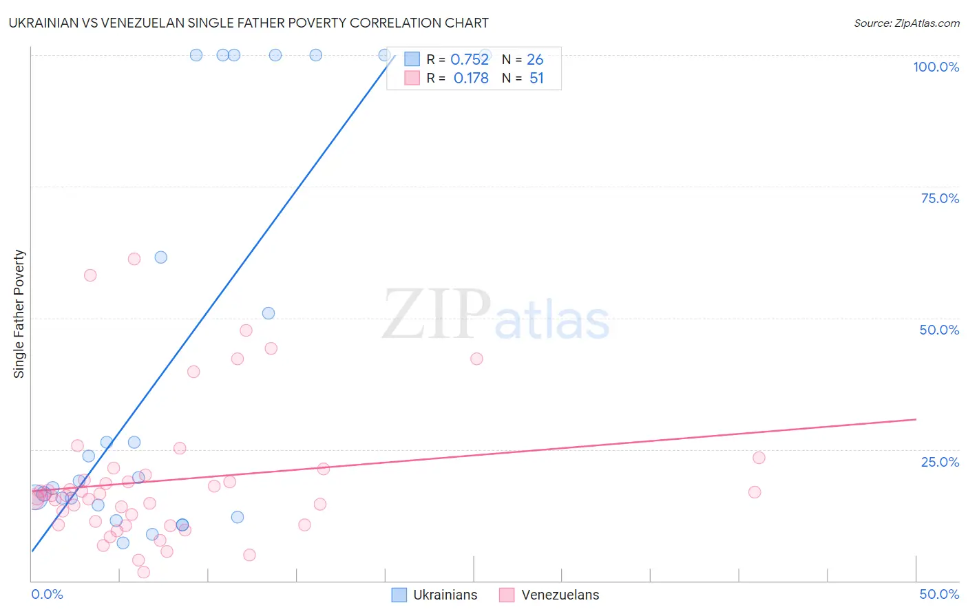 Ukrainian vs Venezuelan Single Father Poverty