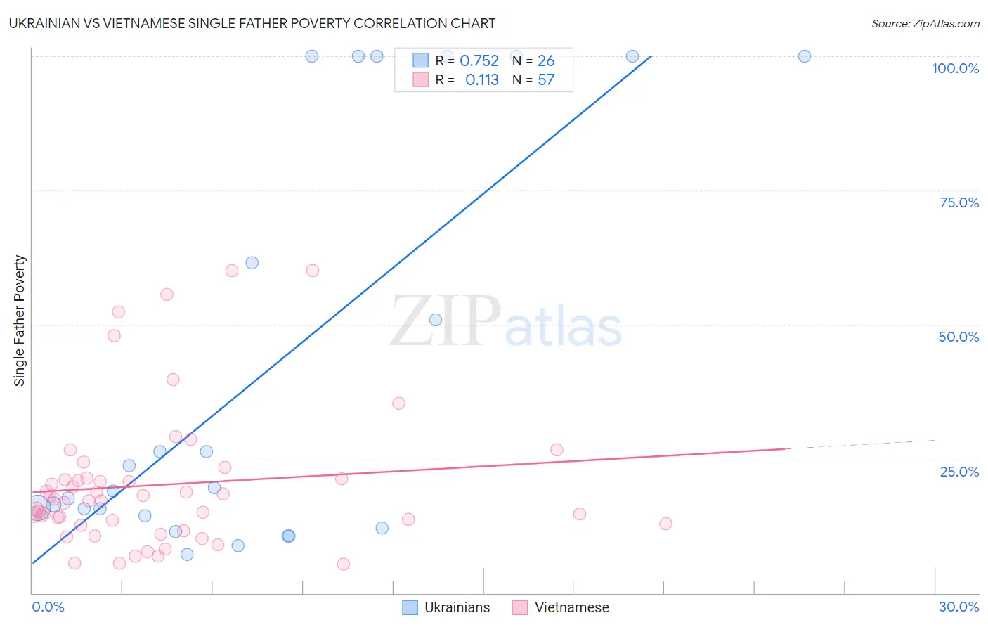 Ukrainian vs Vietnamese Single Father Poverty
