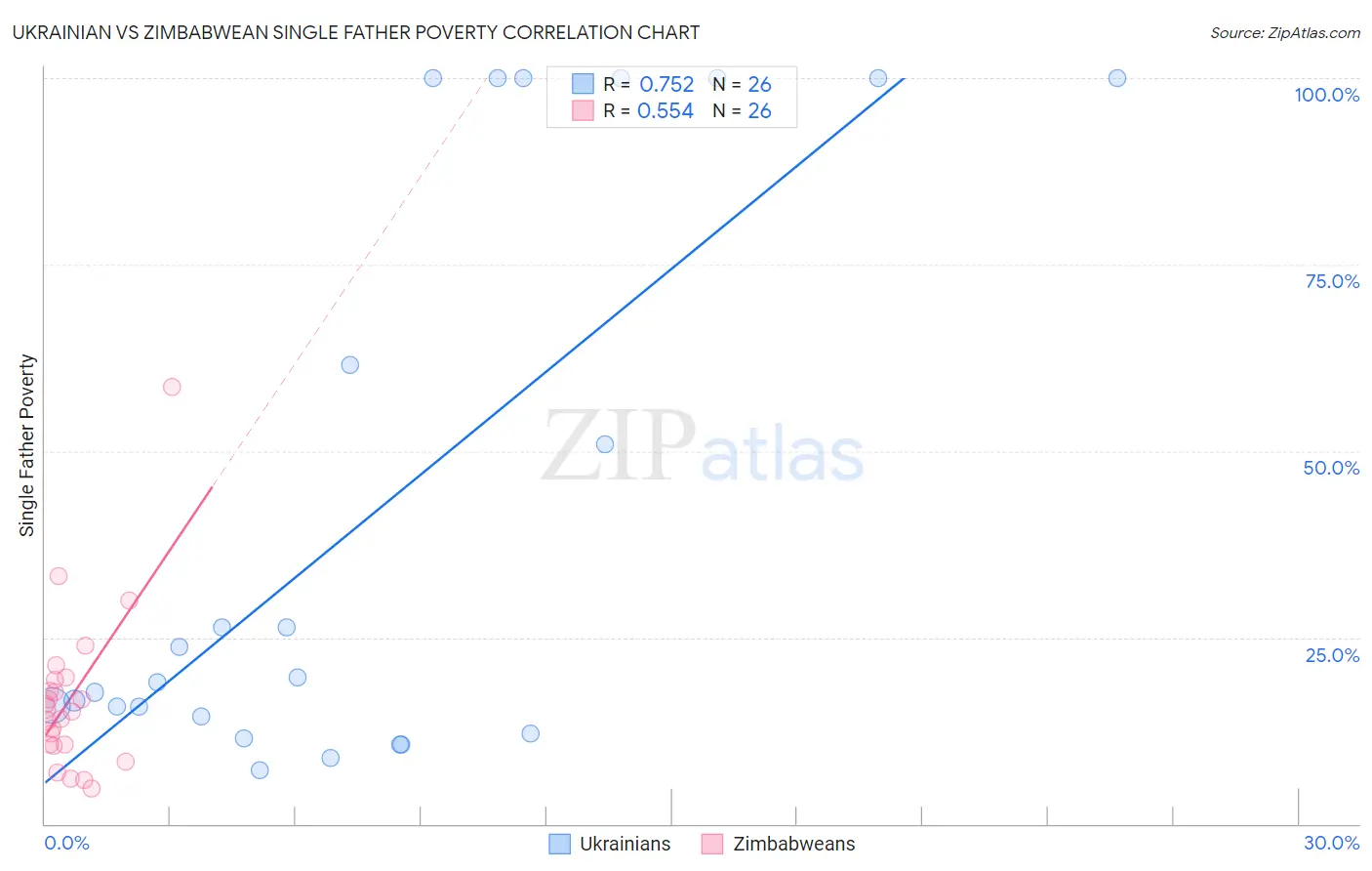 Ukrainian vs Zimbabwean Single Father Poverty