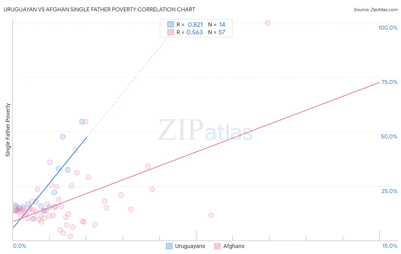 Uruguayan vs Afghan Single Father Poverty