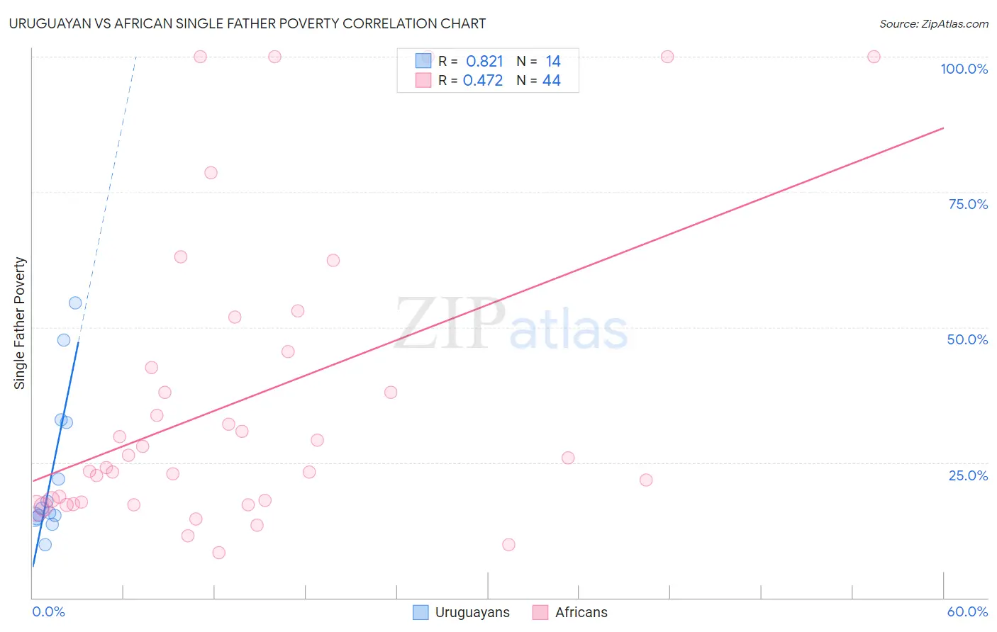 Uruguayan vs African Single Father Poverty