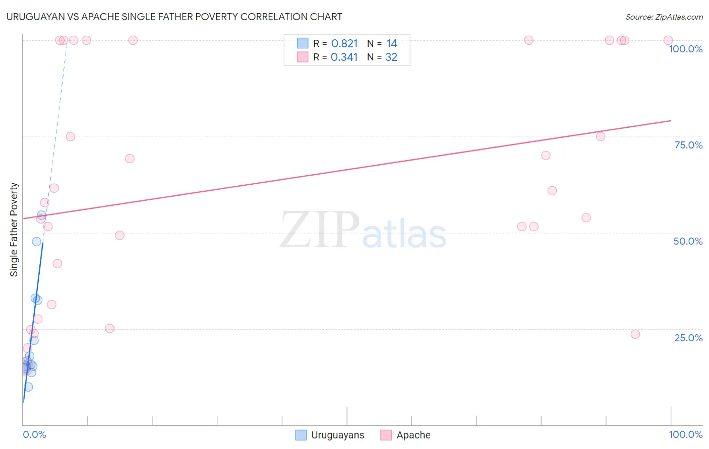 Uruguayan vs Apache Single Father Poverty