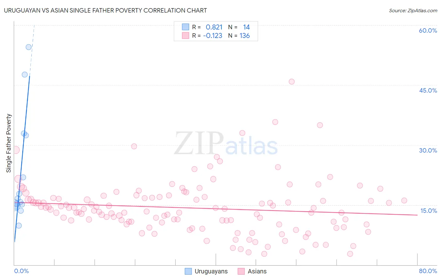 Uruguayan vs Asian Single Father Poverty