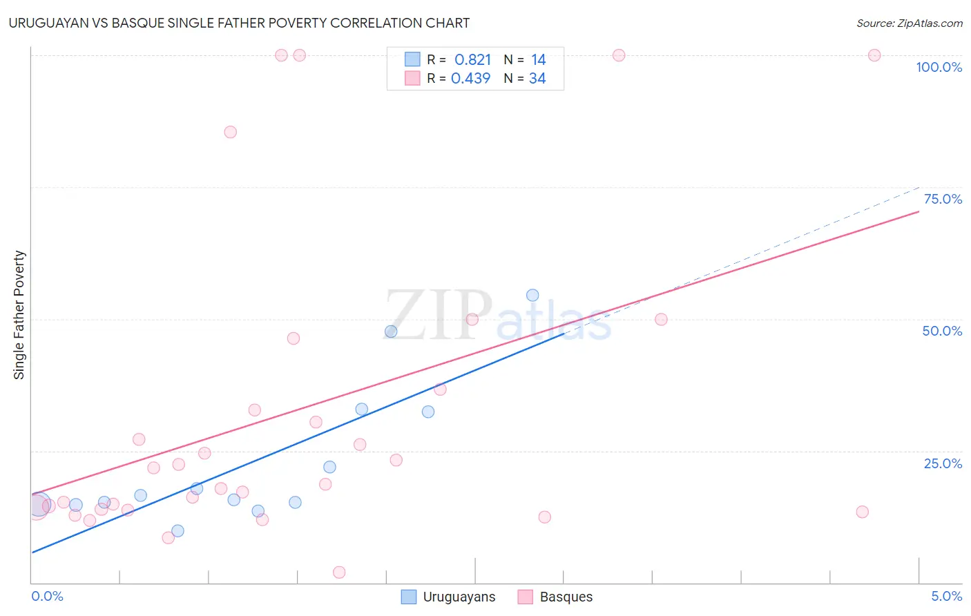 Uruguayan vs Basque Single Father Poverty