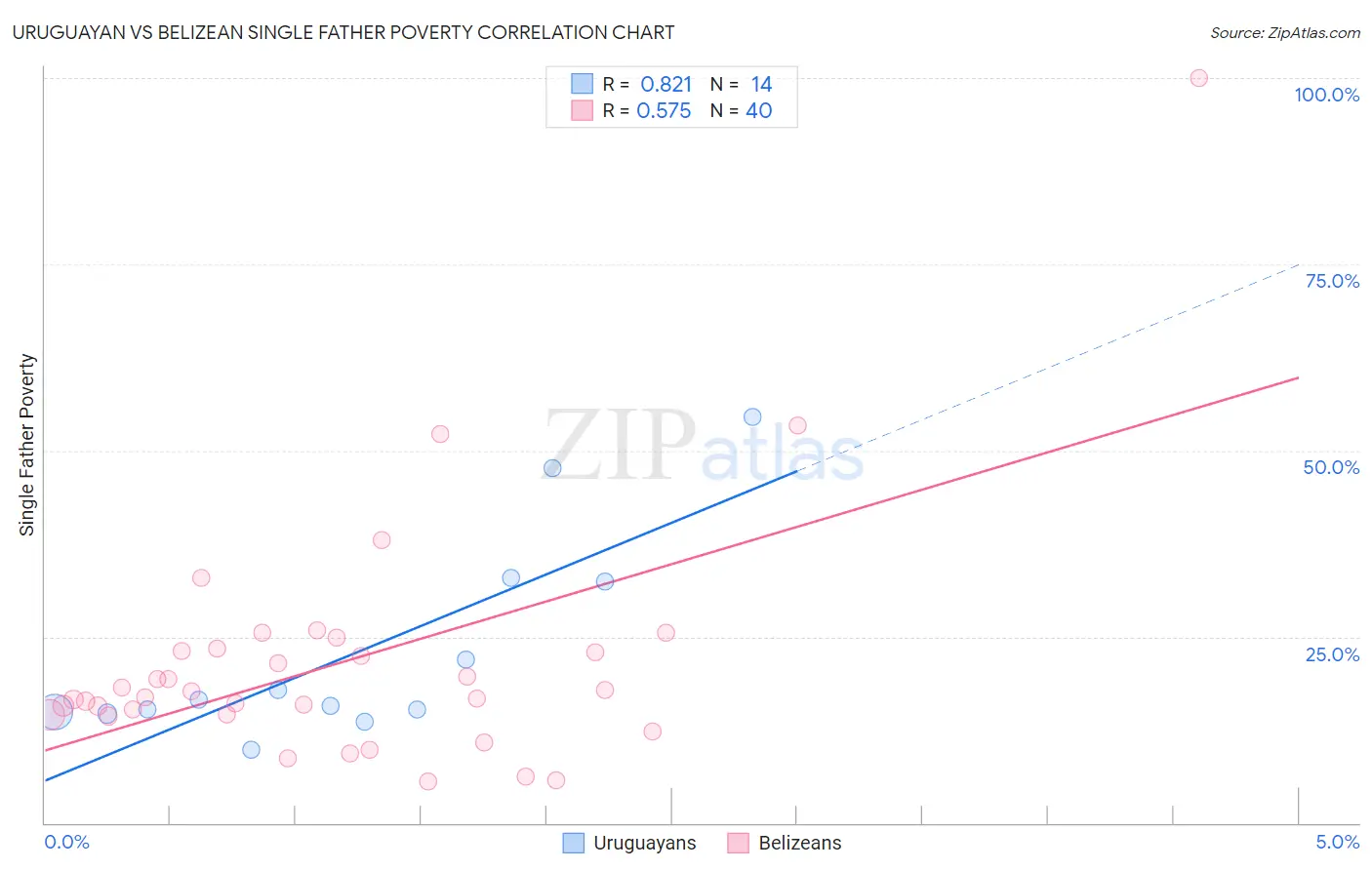 Uruguayan vs Belizean Single Father Poverty