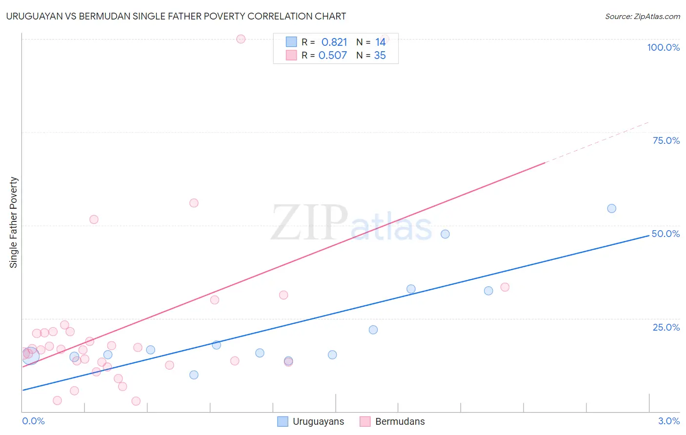Uruguayan vs Bermudan Single Father Poverty