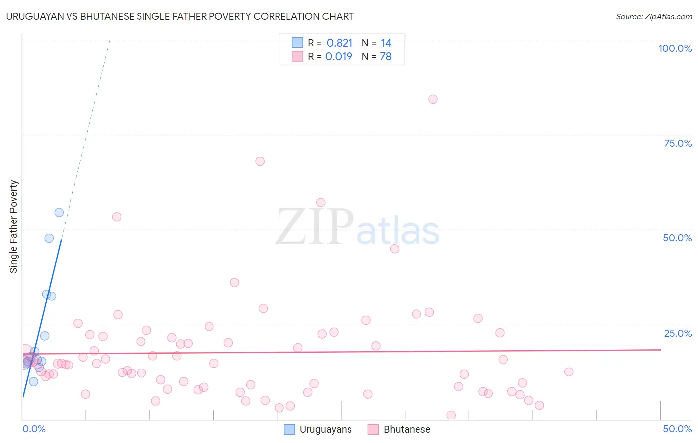 Uruguayan vs Bhutanese Single Father Poverty