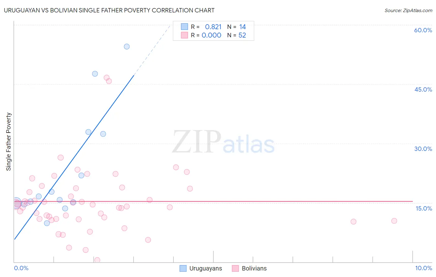 Uruguayan vs Bolivian Single Father Poverty