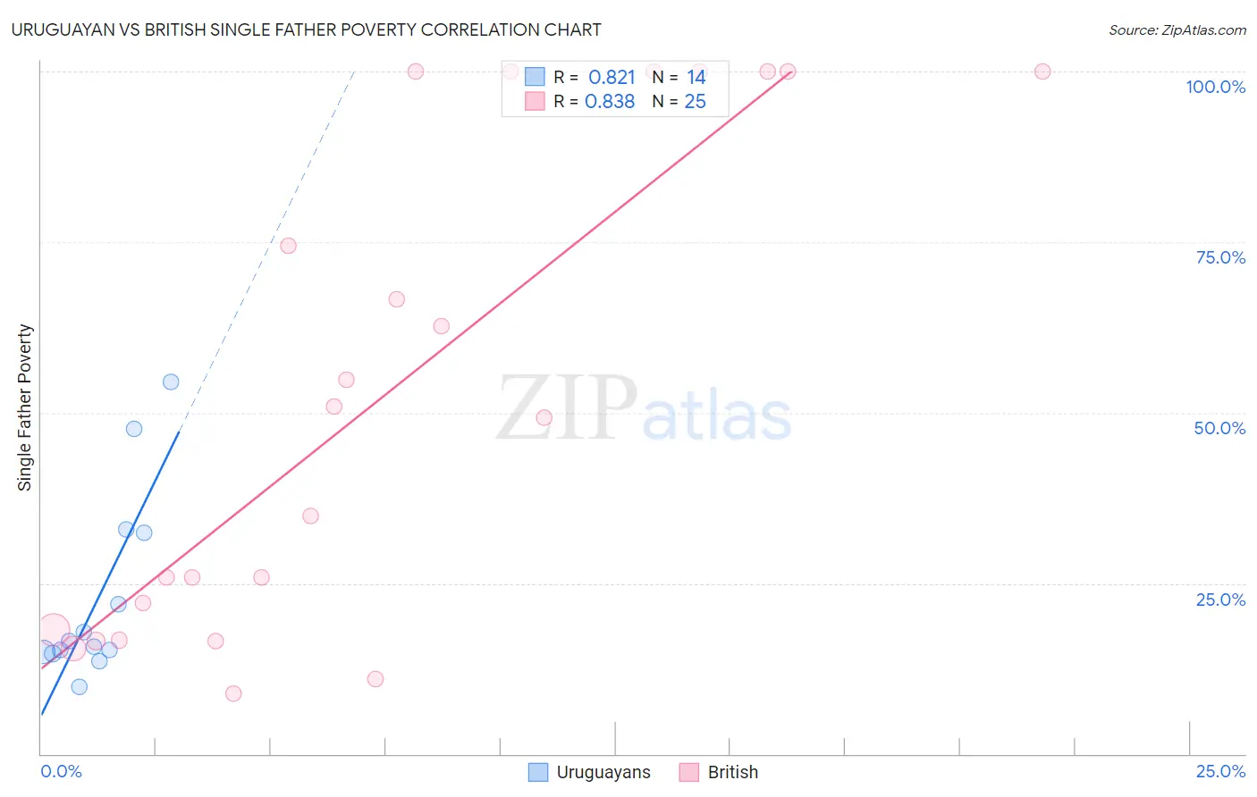 Uruguayan vs British Single Father Poverty