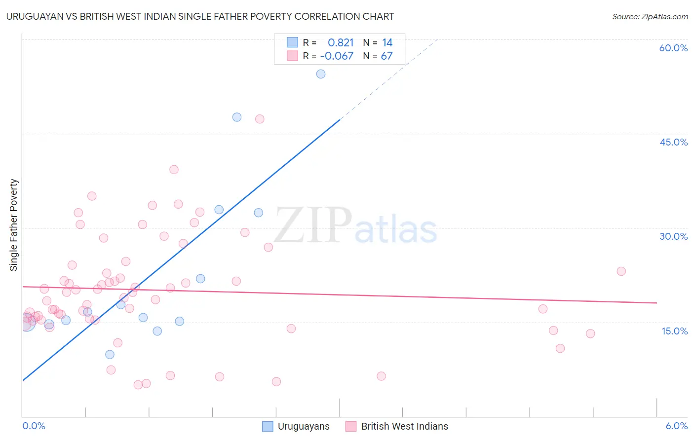 Uruguayan vs British West Indian Single Father Poverty