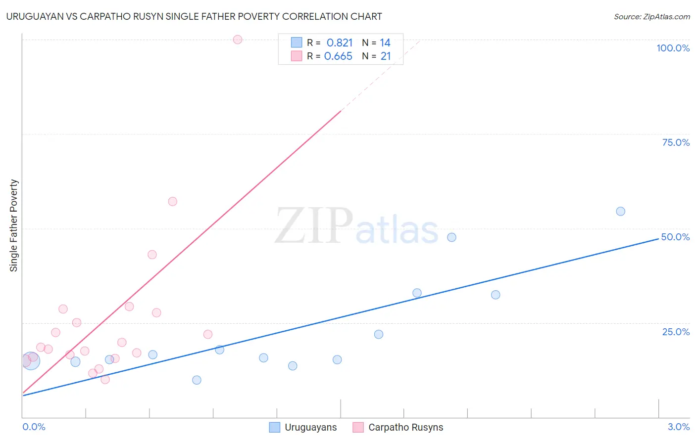 Uruguayan vs Carpatho Rusyn Single Father Poverty