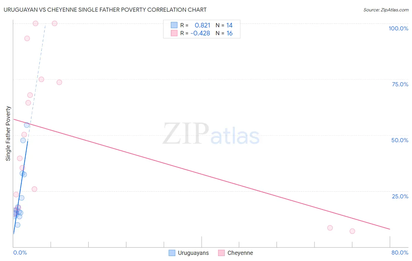 Uruguayan vs Cheyenne Single Father Poverty