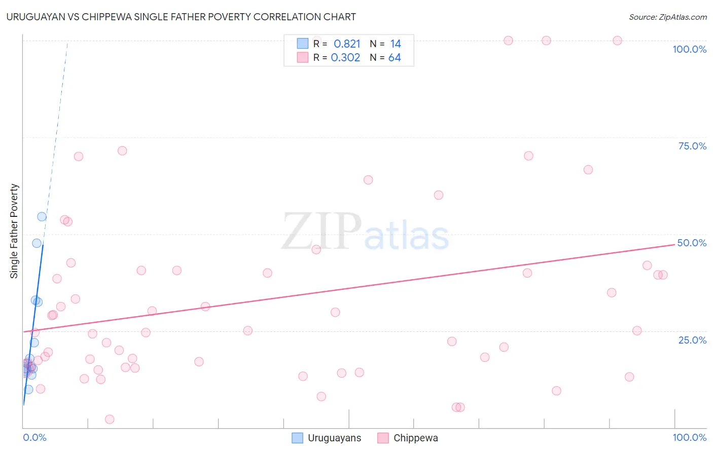 Uruguayan vs Chippewa Single Father Poverty