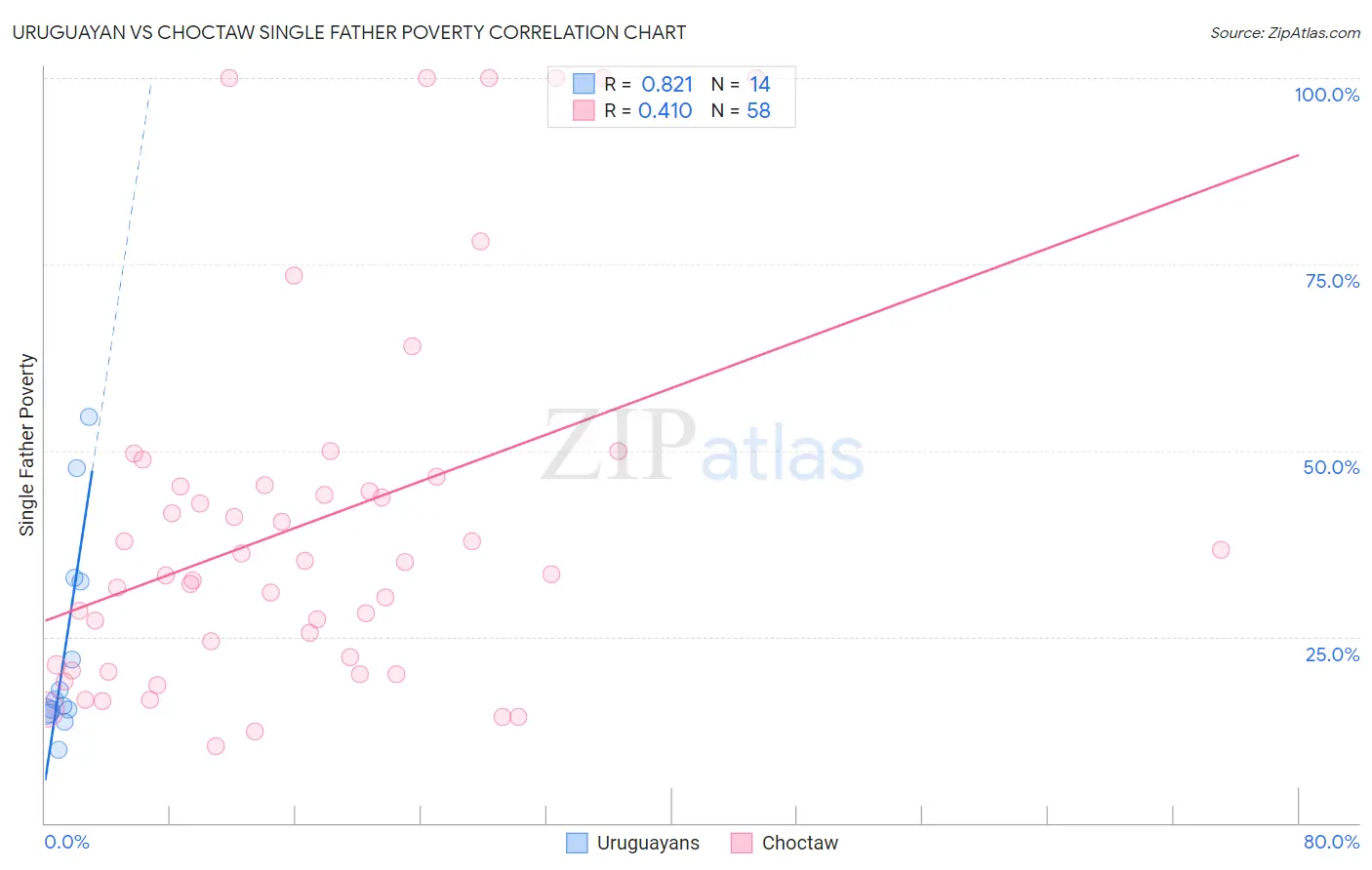 Uruguayan vs Choctaw Single Father Poverty