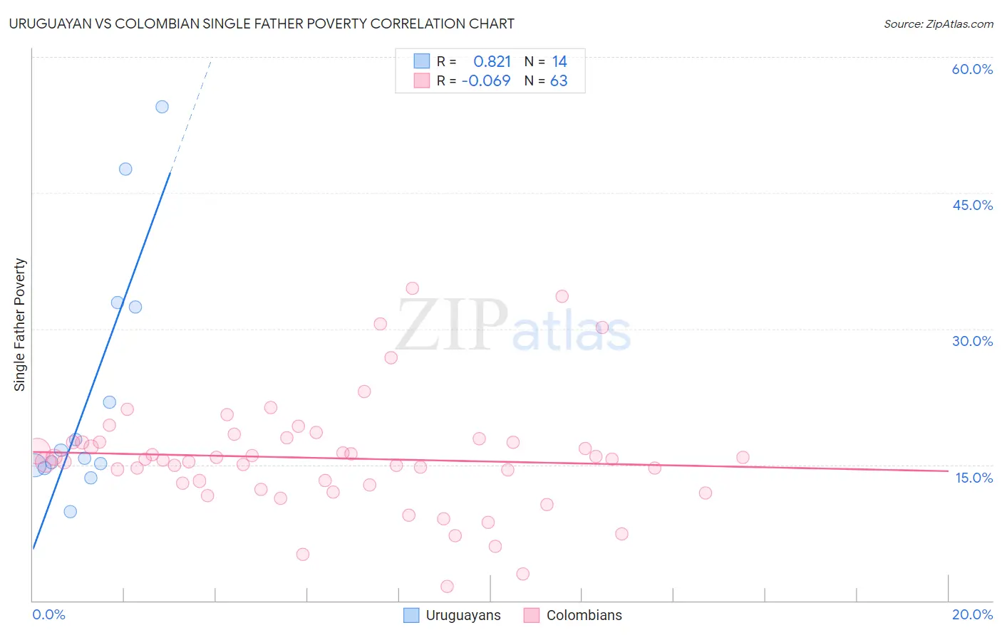 Uruguayan vs Colombian Single Father Poverty